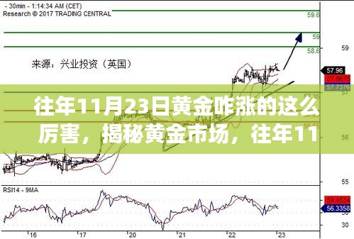 揭秘黄金市场，为何往年11月23日黄金涨势如此强劲？