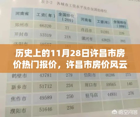 揭秘许昌市房价风云录，历史上的热门报价与变迁回顾 11月28日许昌房价变迁史