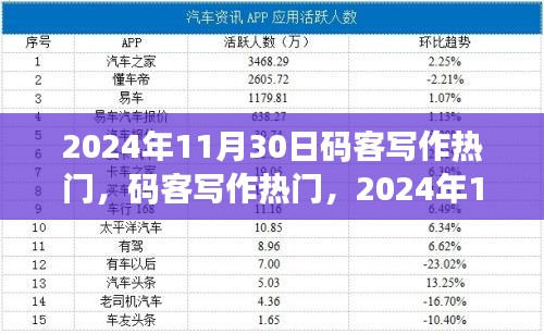 码客写作热门回顾与展望，聚焦2024年11月30日