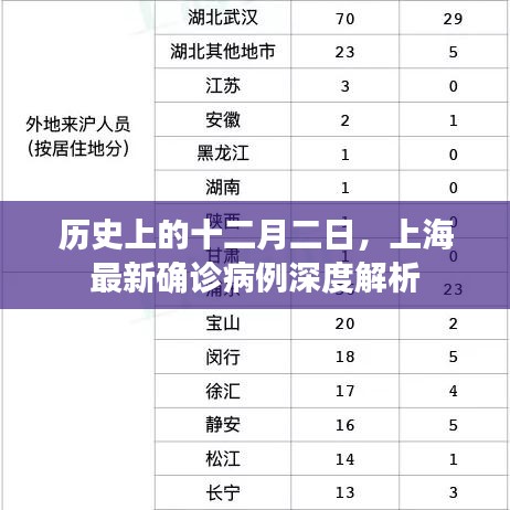 上海最新确诊病例深度解析，历史背景与十二月二日关联探究