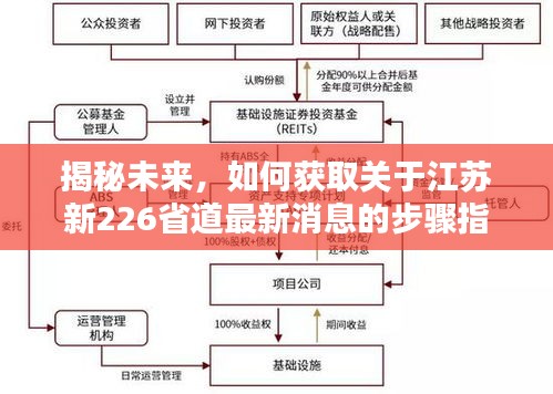 江苏新226省道最新消息获取指南，未来揭秘与初学者友好教程