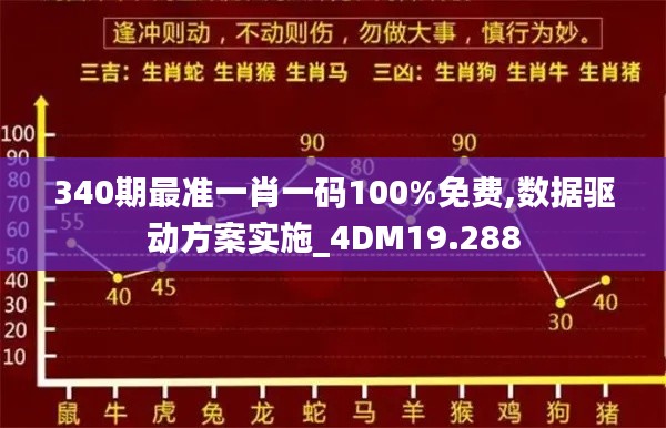 340期最准一肖一码100%免费,数据驱动方案实施_4DM19.288