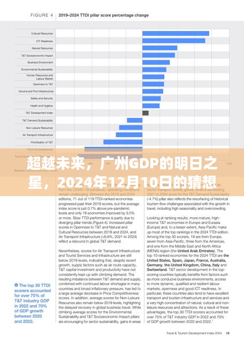 超越未来，广州GDP的明日之星展望与励志之旅（2024年12月10日）