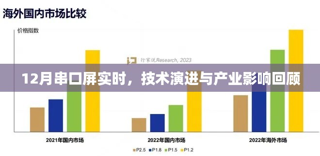 12月串口屏实时技术演进与产业影响回顾