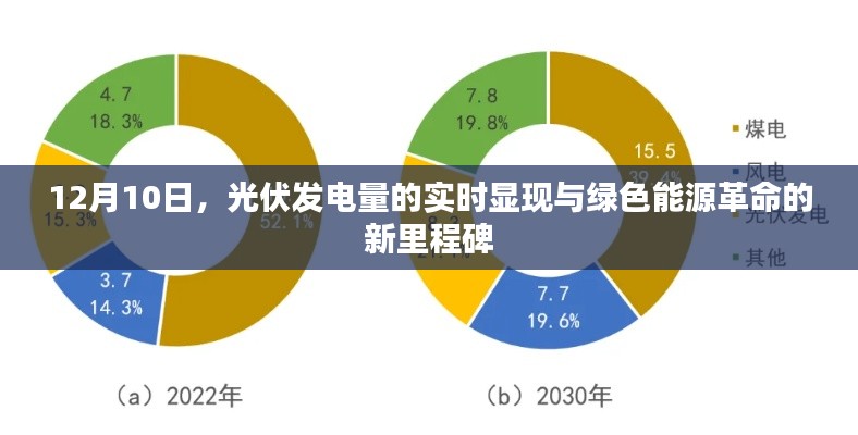 绿色能源革命里程碑，光伏发电量实时显现于12月10日