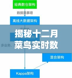 揭秘十二月菜鸟数仓架构演进，技术革新与未来展望