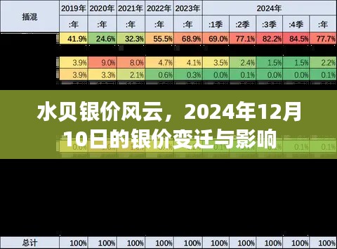 水贝银价风云，2024年银价变迁及其影响解析