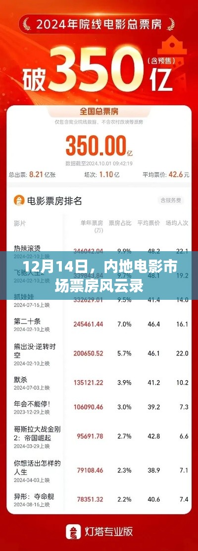 内地电影市场票房风云榜揭晓，12月14日榜单揭晓