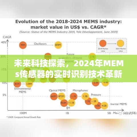 未来科技探索，MEMs传感器实时识别技术革新展望（2024年）