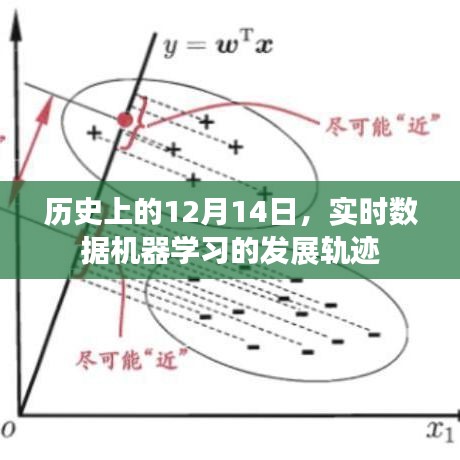 实时数据机器学习发展轨迹，历史上的12月14日回顾