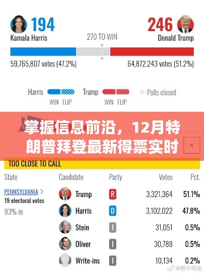 掌握信息前沿，特朗普与拜登最新得票实时查询指南