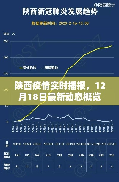 陕西疫情最新动态概览，12月18日实时播报更新