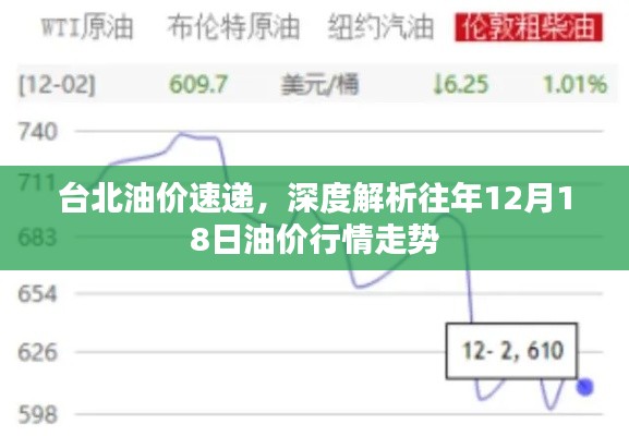 台北油价速递，深度解析历年十二月十八日油价走势