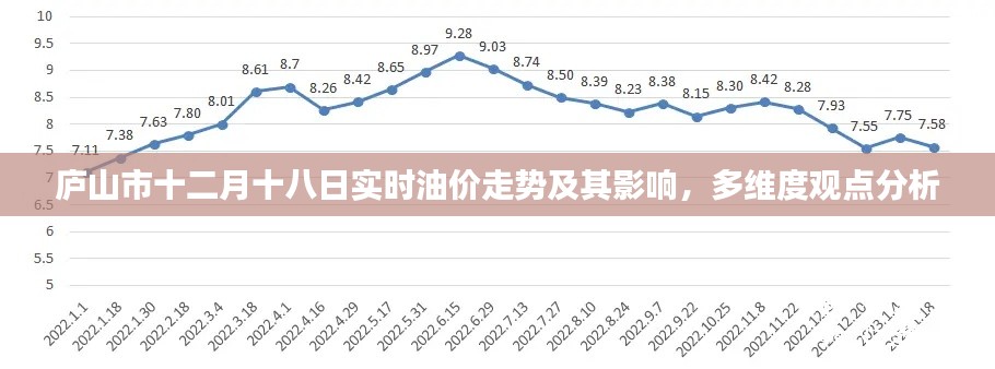 庐山市十二月十八日油价走势分析，实时动态及多维度观点探讨其影响