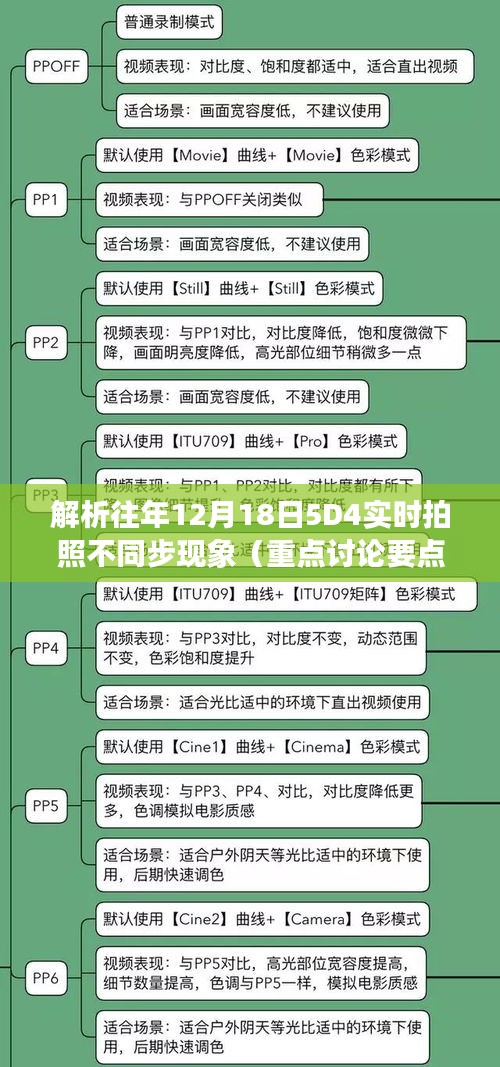 解析往年12月18日5D4实时拍照同步问题，重点讨论要点详解