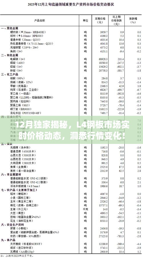 独家揭秘，L4钢板市场实时价格动态与行情变化深度解析（十二月版）