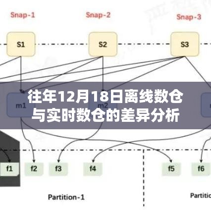 往年12月18日离线数仓与实时数仓差异解析