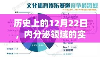 内分泌领域实时应用深度测评，历史视角下的12月22日观察