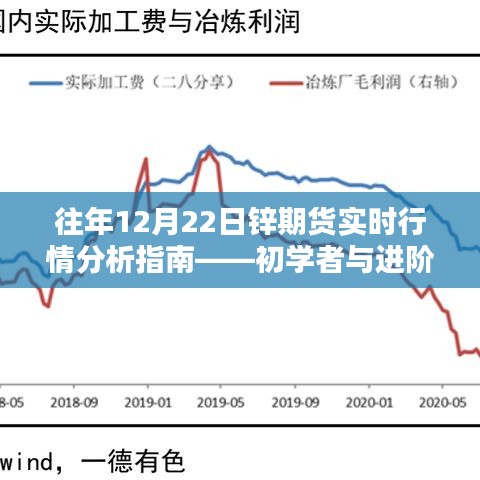 锌期货实时行情分析指南，针对初学者与进阶用户的实用指南（往年12月22日行情分析）