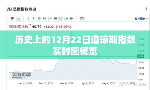 道琼斯指数历史实时图概览，聚焦12月22日数据波动