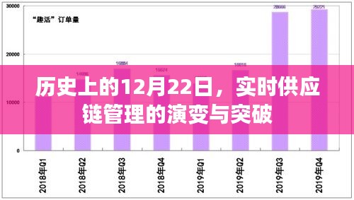 实时供应链管理的演变与突破，历史视角下的12月22日回顾