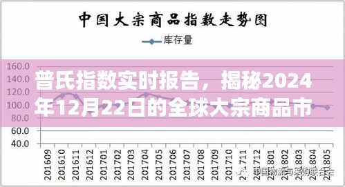 普氏指数实时报告，全球大宗商品市场动态解析（2024年12月22日）