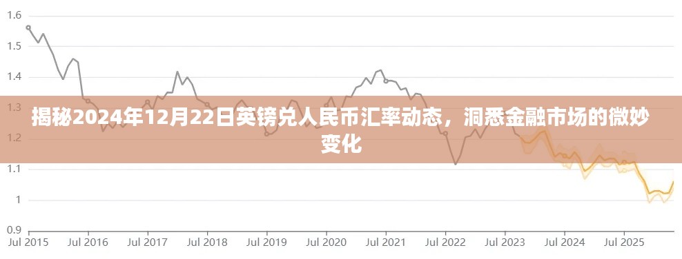 揭秘，2024年12月22日英镑兑人民币汇率动态及金融市场微妙变化解析