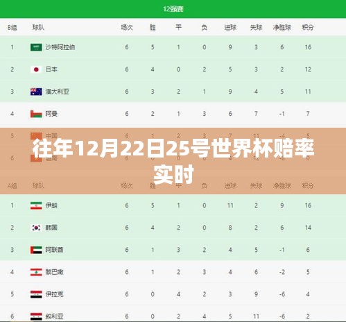 世界杯决赛圈赔率实时分析（往年12月22日至25日）