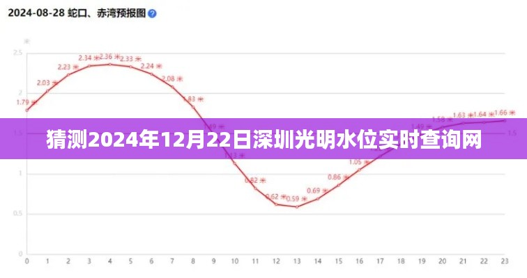 深圳光明区水位实时查询预测系统，未来日期揭晓