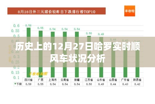 哈罗顺风车12月27日实时状况回顾与分析