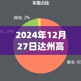 达州高速实时路况播报，今日路况更新（日期，2024年12月27日）