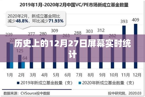 历史上的大事件，屏幕实时统计揭秘的日期 12月27日