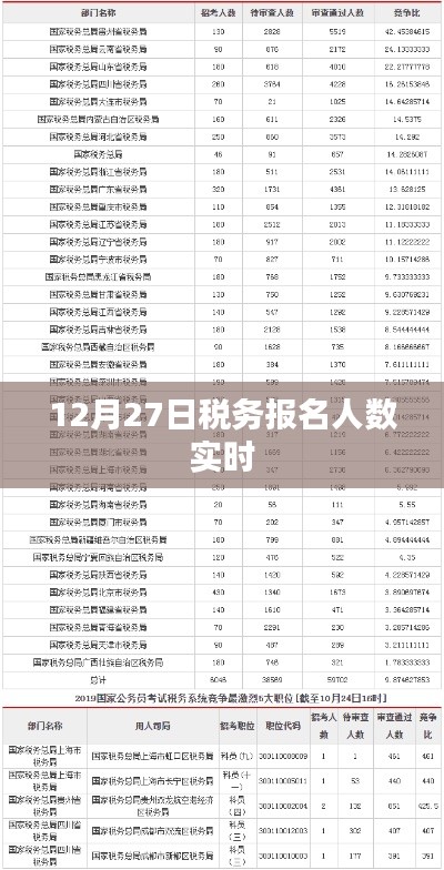 12月27日税务报名人数实时更新