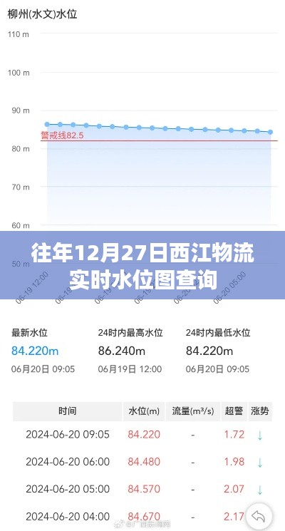 西江物流实时水位图查询往年数据（历年12月27日）