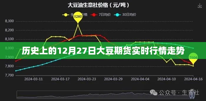 历史上的大豆期货行情走势，12月27日实时行情分析