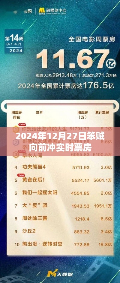 笨贼向前冲实时票房数据（2024年12月27日）