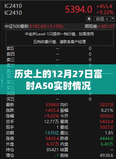 历史上的富时A50指数实时动态分析