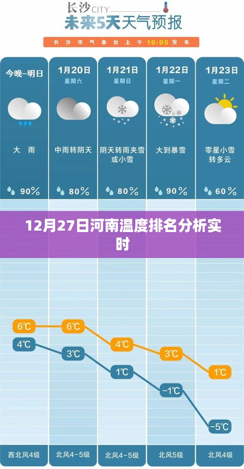 河南温度实时排名分析，12月27日数据解读