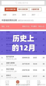 红海行动票房数据，实时与累计票房记录回顾 12月27日历史回顾