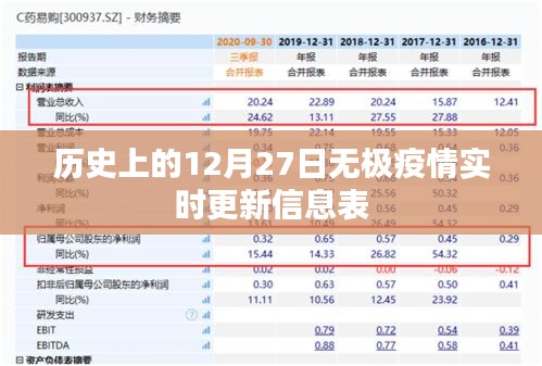 无极疫情实时更新信息表，历史12月27日概览