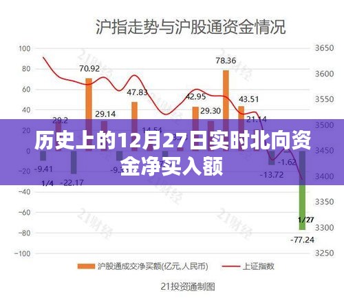 历史上的北向资金动态，12月27日北向资金净买入额揭秘