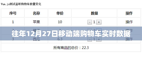 往年12月27日移动端购物车数据概览