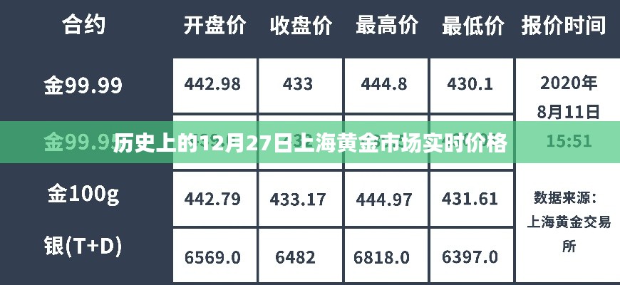 上海黄金市场实时价格历史回顾，12月27日数据解读