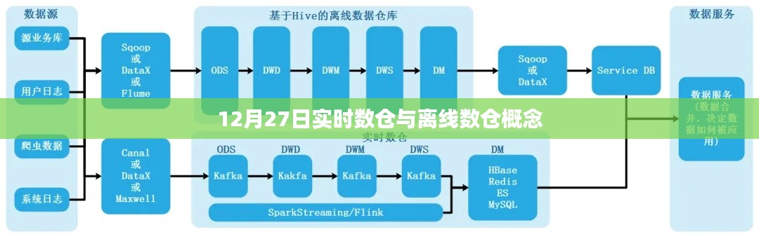 实时数仓与离线数仓概念解析，定义与区别