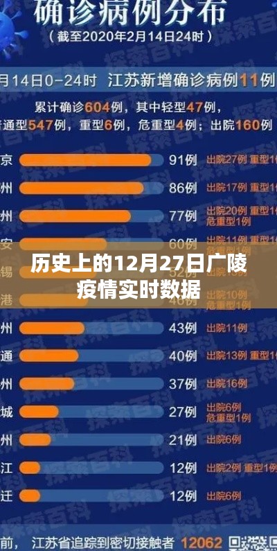 广陵疫情实时数据回顾，历史上的十二月二十七日