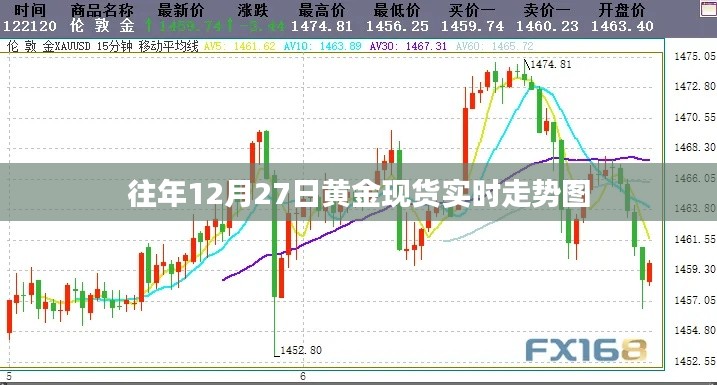 黄金现货走势图，历年12月27日实时动态分析