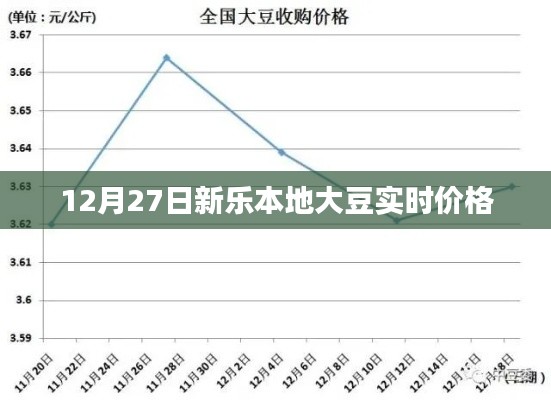 新乐大豆实时价格播报（12月27日）