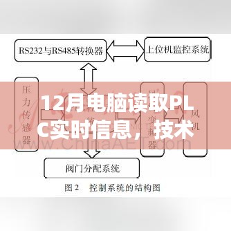 电脑读取PLC实时信息，技术革新与智能化监控的进步