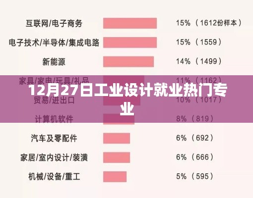 12月27日热门工业设计专业就业趋势分析